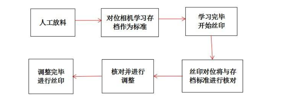 CCD厚（hòu）膜絲印機的（de）應用（yòng）